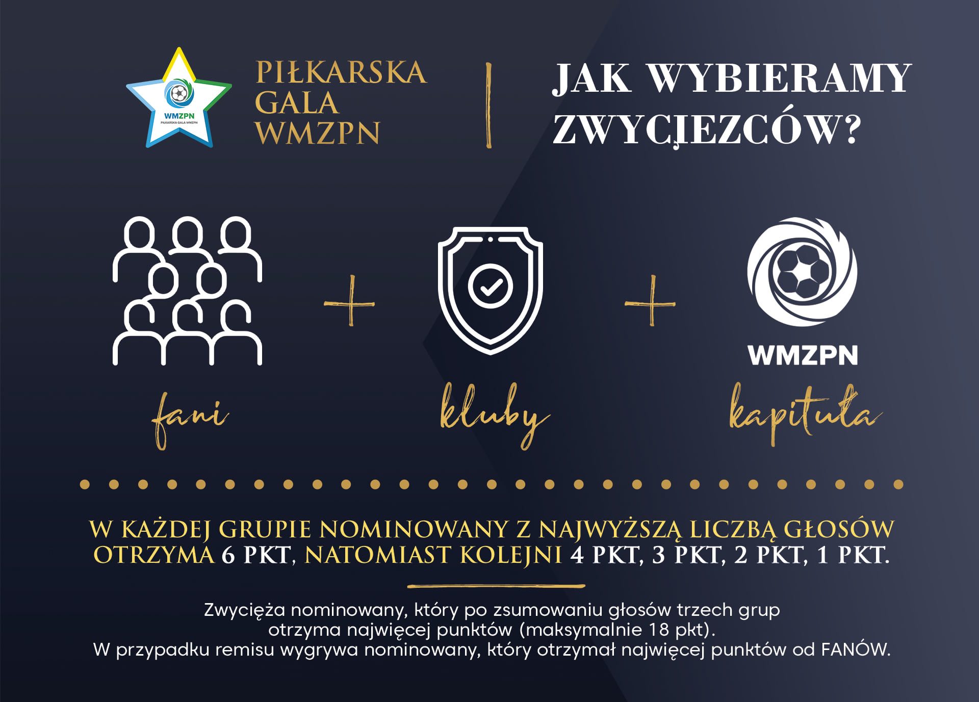 Piłkarska Gala WMZPN: Zagłosuj na naszych!